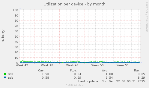 Utilization per device