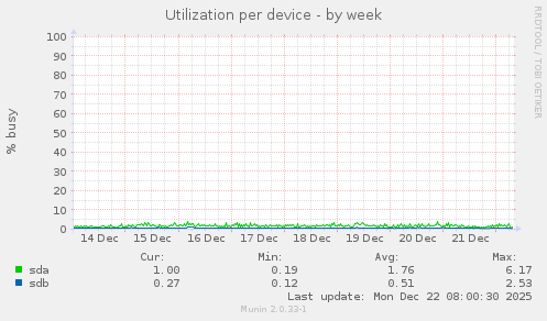 Utilization per device