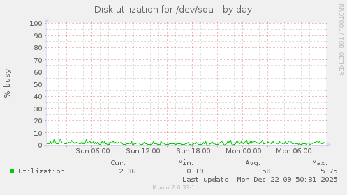 Disk utilization for /dev/sda