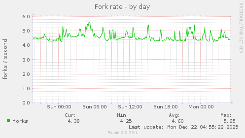 Fork rate