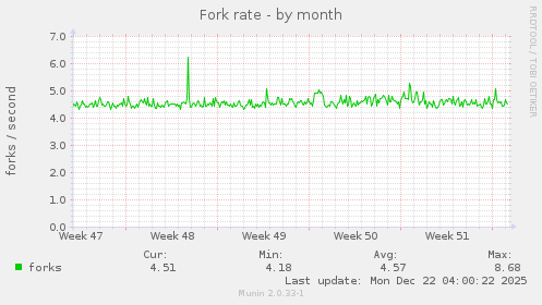 Fork rate