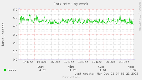 Fork rate