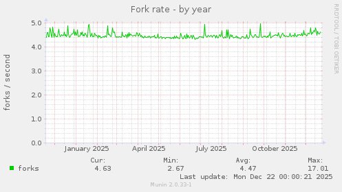 Fork rate
