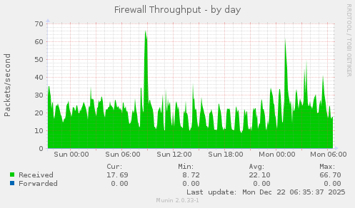 Firewall Throughput