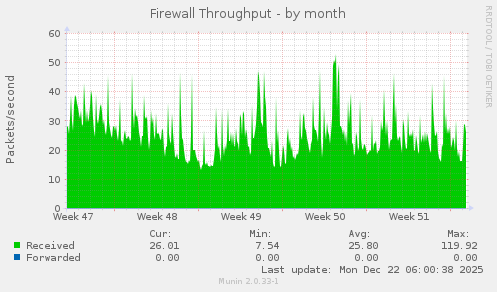 Firewall Throughput