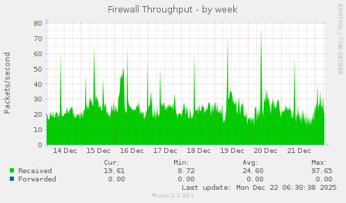 Firewall Throughput