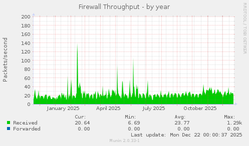 Firewall Throughput