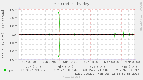eth0 traffic
