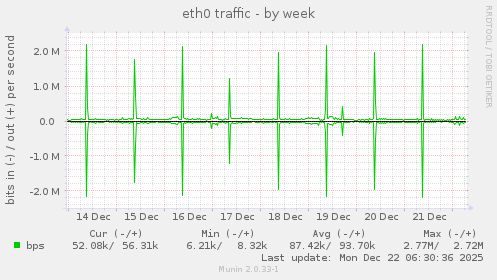 eth0 traffic