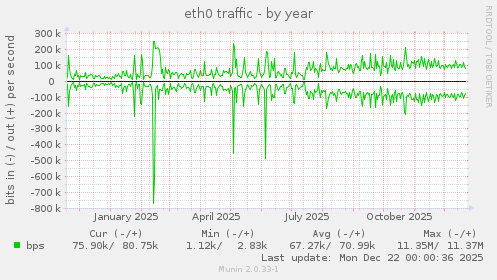 eth0 traffic