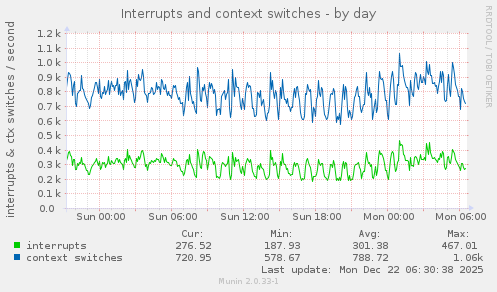 Interrupts and context switches