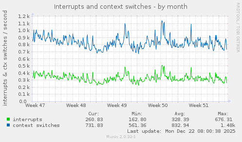 Interrupts and context switches