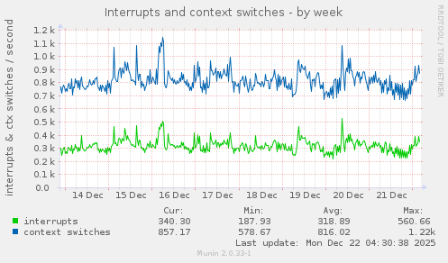 Interrupts and context switches