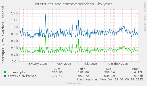 Interrupts and context switches
