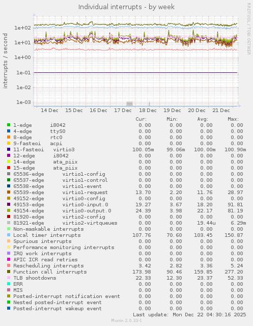 Individual interrupts