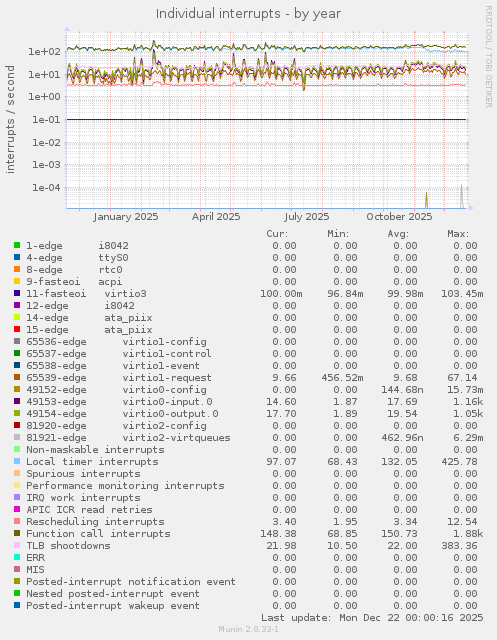 Individual interrupts