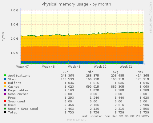 Physical memory usage