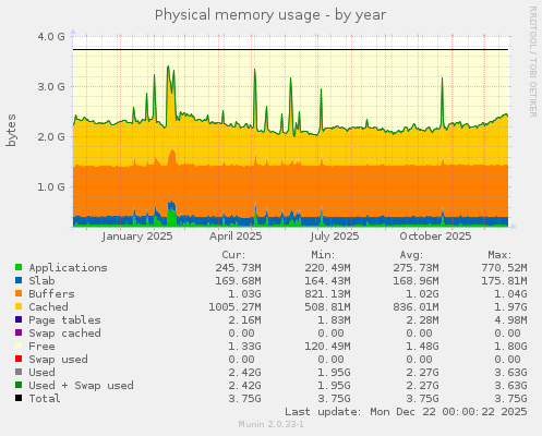 Physical memory usage