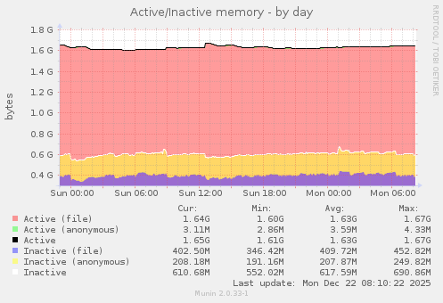 Active/Inactive memory