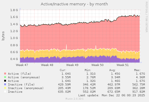 Active/Inactive memory