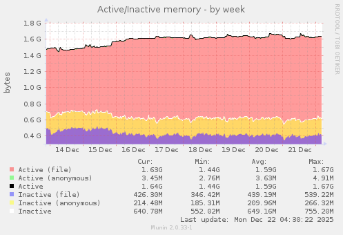 Active/Inactive memory
