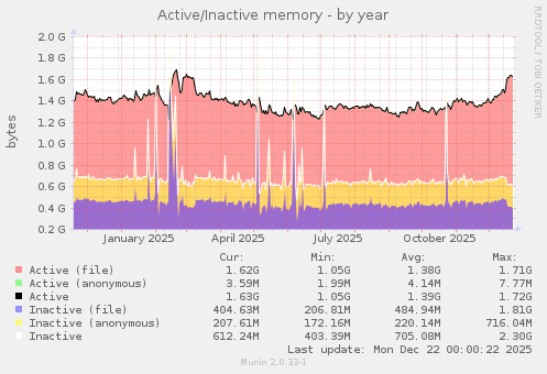 Active/Inactive memory