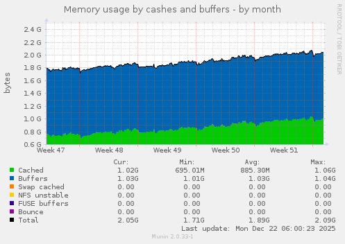 Memory usage by cashes and buffers
