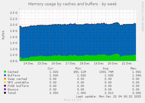 Memory usage by cashes and buffers