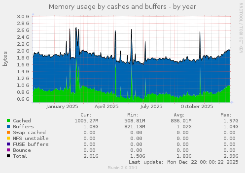 Memory usage by cashes and buffers
