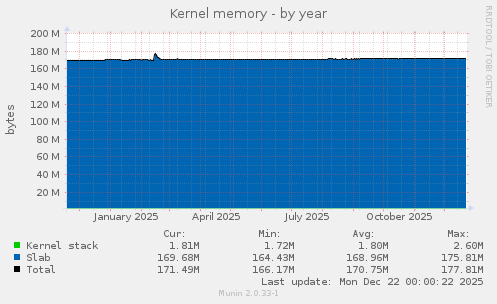 Kernel memory