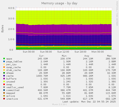 Memory usage
