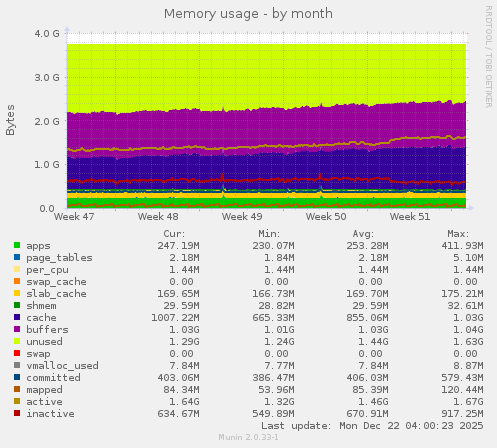 Memory usage