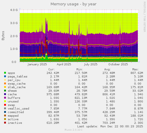 Memory usage