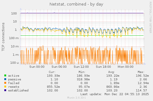 Netstat, combined