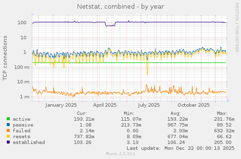 Netstat, combined