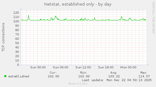 Netstat, established only