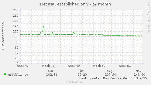 Netstat, established only
