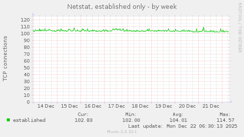 Netstat, established only