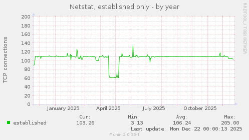 Netstat, established only
