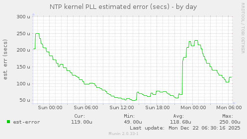 NTP kernel PLL estimated error (secs)