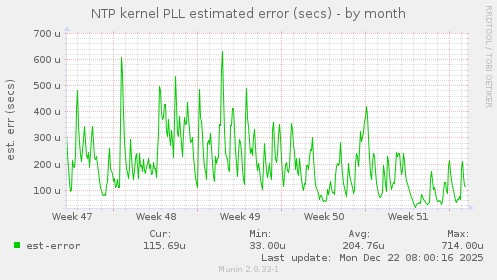 NTP kernel PLL estimated error (secs)