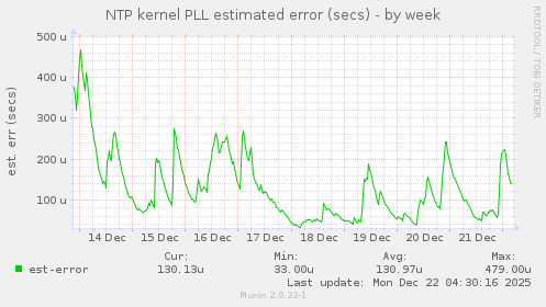 NTP kernel PLL estimated error (secs)