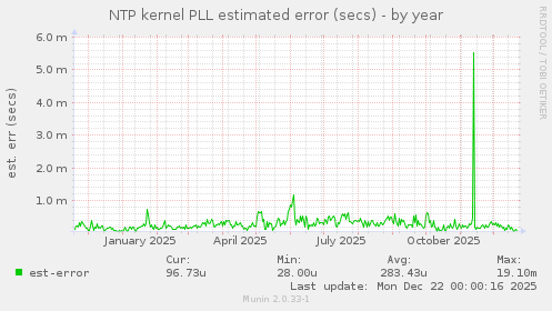 NTP kernel PLL estimated error (secs)
