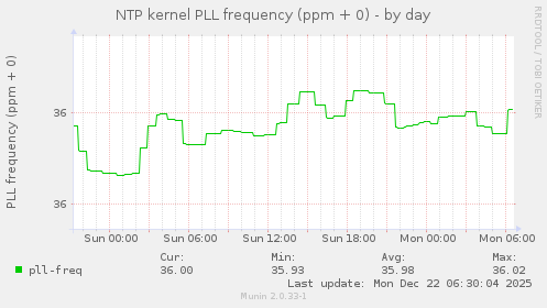 NTP kernel PLL frequency (ppm + 0)
