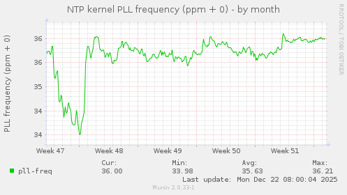 NTP kernel PLL frequency (ppm + 0)