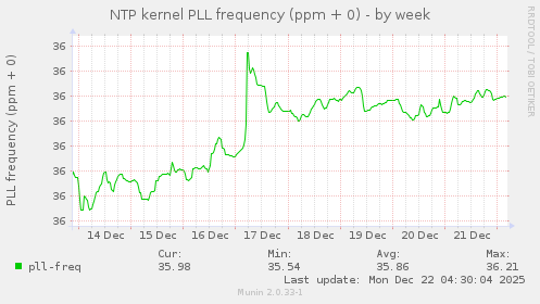 NTP kernel PLL frequency (ppm + 0)