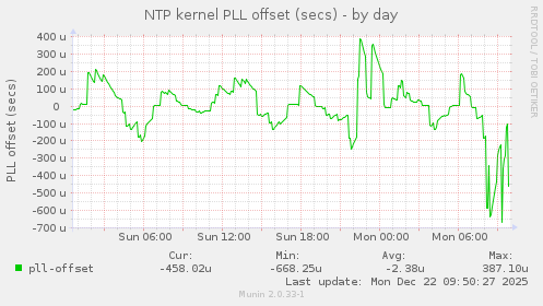 NTP kernel PLL offset (secs)