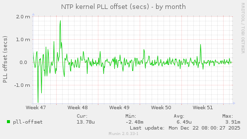 NTP kernel PLL offset (secs)