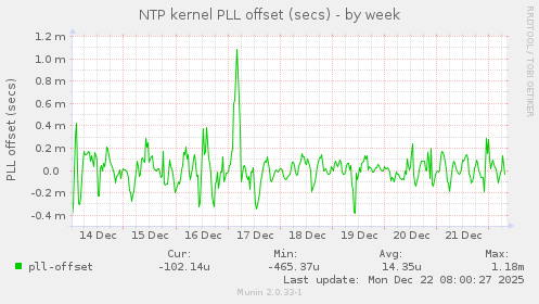 NTP kernel PLL offset (secs)
