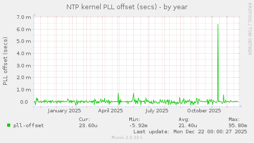 NTP kernel PLL offset (secs)